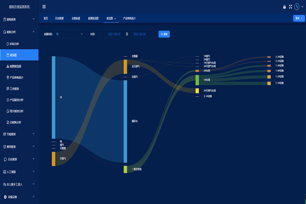 能耗監(jiān)測系統(tǒng)主要有什么功能？